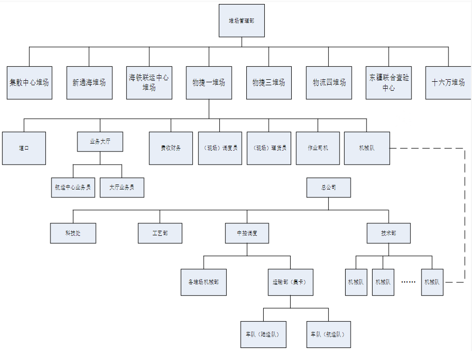 集装箱堆场管理系统软件