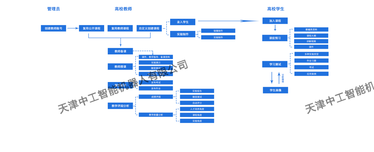 ZNY-A01L型智慧营销教学平台