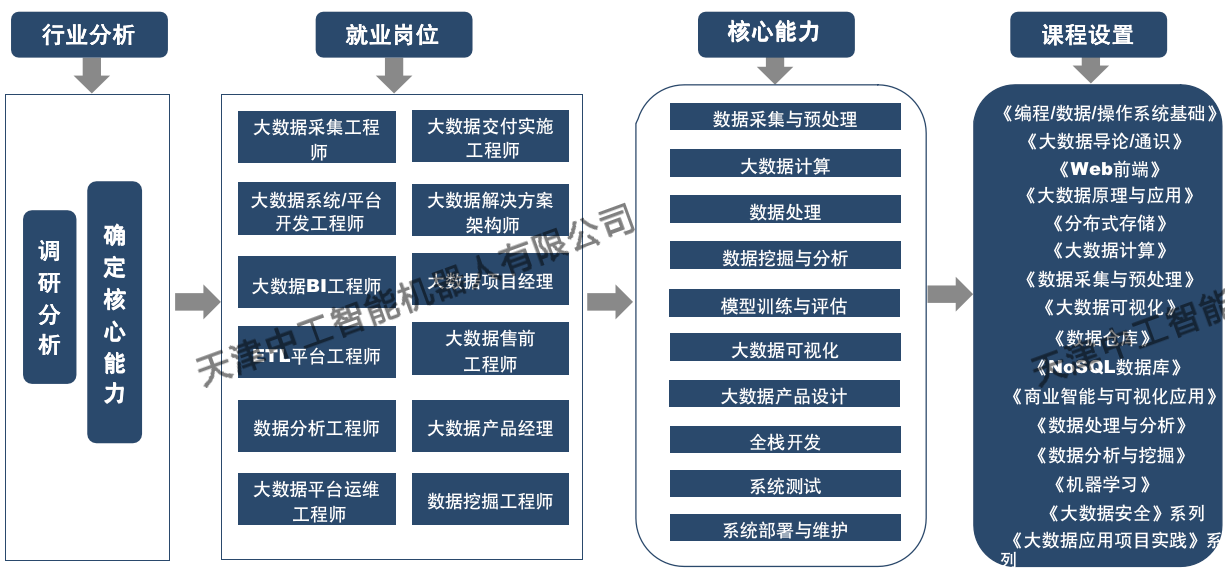 ZNAI-Y03R型人工智能大数据云计算产业学院建设方案