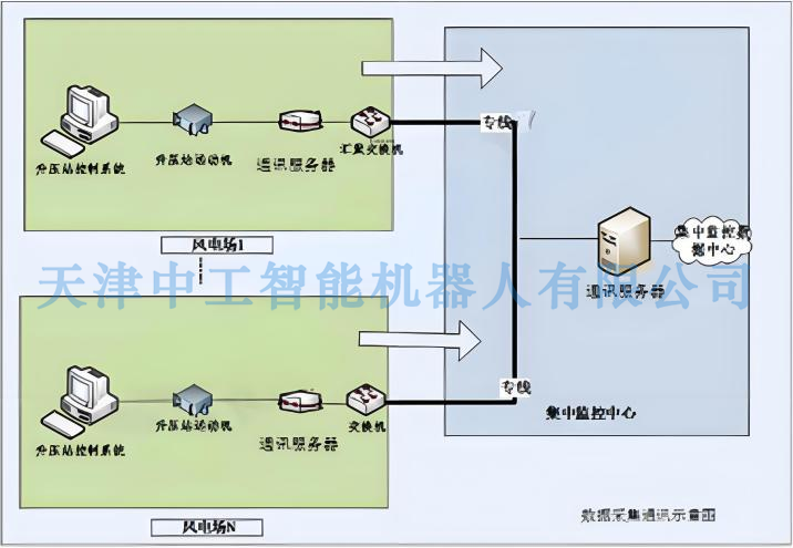 ZNNY-FDL06型风电场升压站及集控系统实训平台